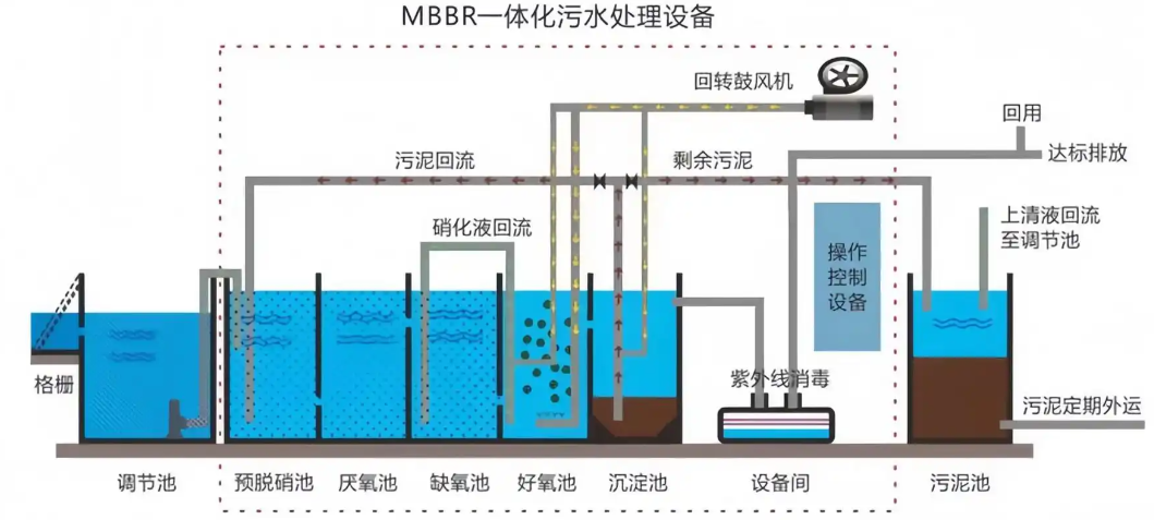 一体化污水处理设备工艺流程图